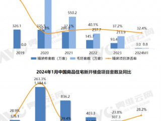 2024年1月精装房开盘规模2.96万套，同比上升32.6%